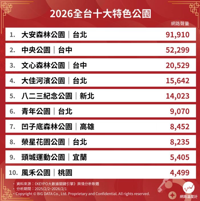 別只去大安森林公園！2026全台10大親子公園推薦，第３名交通方便、設施多