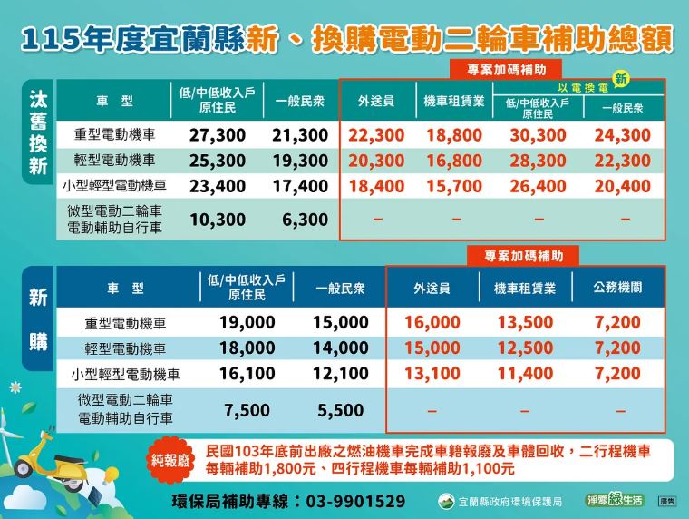 機車族領錢了!「符合資格」最高補助30300元,申請條件、方法一次看 機車族領錢了!「符合資格」最高補助30300元,申請條件、方法一次看