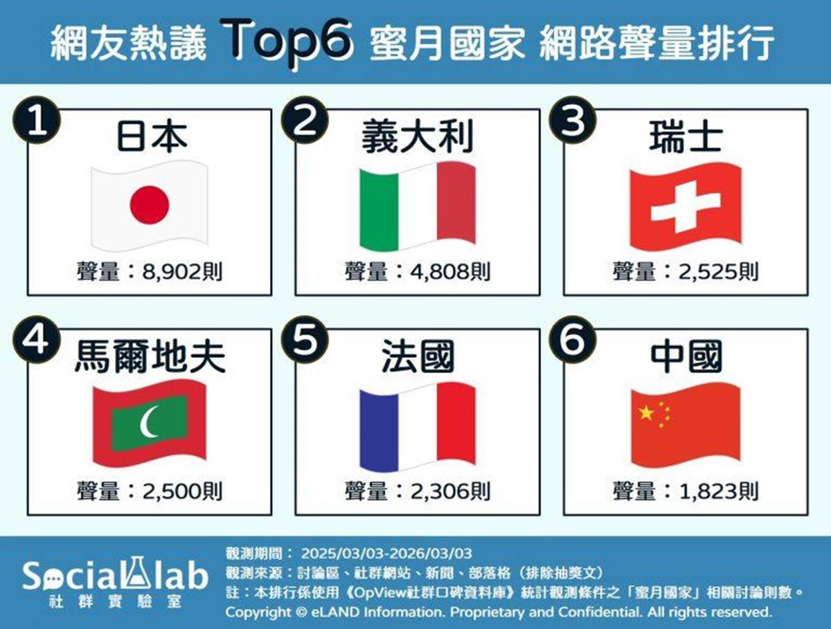 馬爾地夫排第４！網友推薦蜜月旅行國家排行榜，冠軍美景如畫、美食多