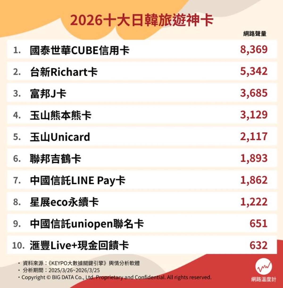 去日本用現金還是刷卡？2026日韓旅遊信用卡推薦Top10，這張最高回饋11％