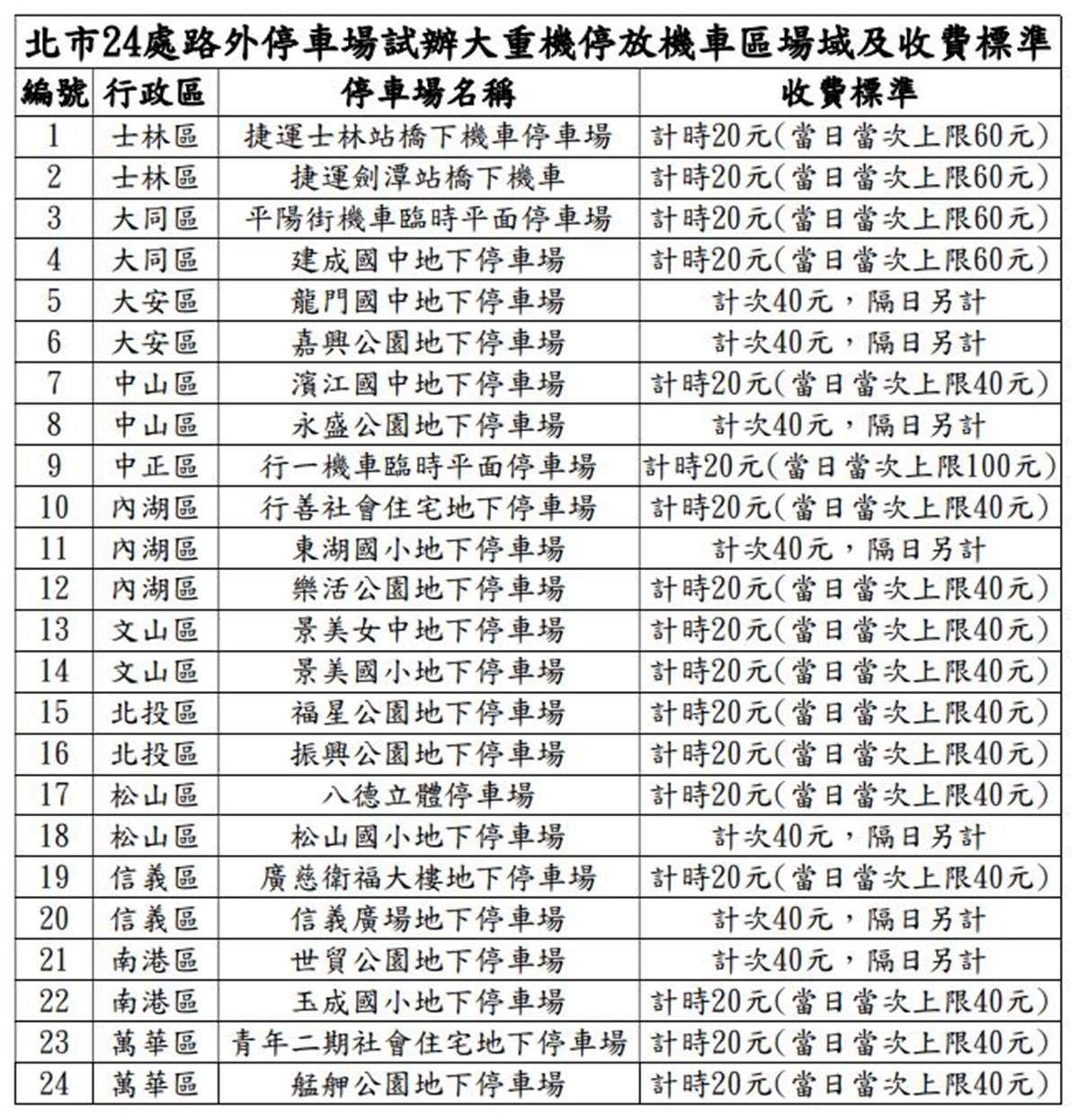 騎士注意！「雙北停車新制上路」收費金額也曝光，車身超線１狀況恐被罰錢