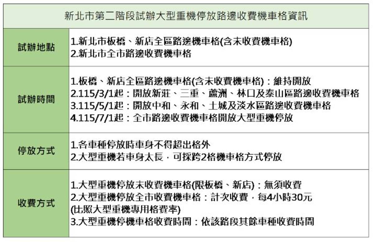 騎士注意！「雙北停車新制上路」收費金額也曝光，車身超線１狀況恐被罰錢