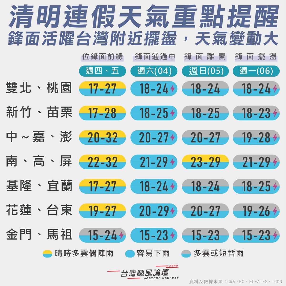 清明連假要變天了！「這時雨最大」大雷雨猛灌全台，直到這日才轉晴