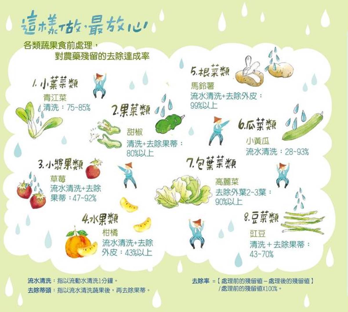 草莓只排第３！最毒蔬果排行榜出爐，教你１招去除農藥：不必用鹽水、清潔劑