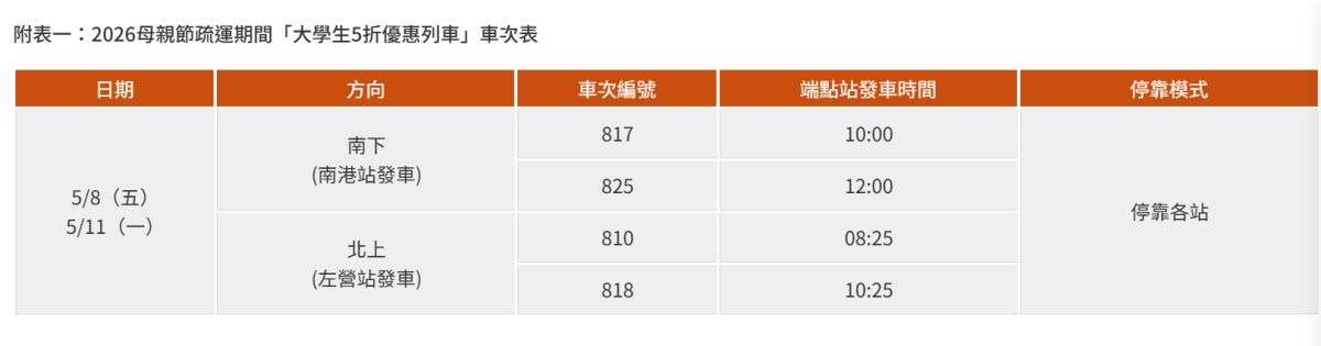 母親節「5折高鐵票」這時開搶!加碼1時段每班車都有限量早鳥優惠 母親節「5折高鐵票」這時開搶!加碼1時段每班車都有限量早鳥優惠