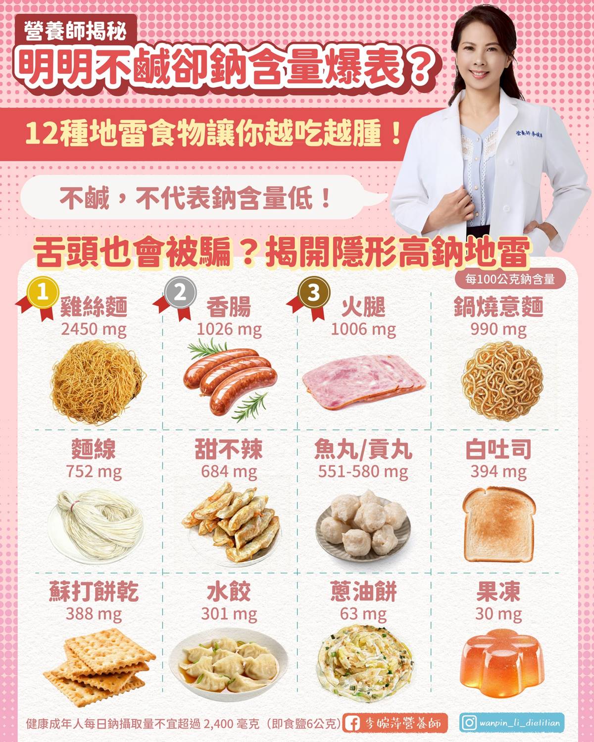 白吐司、果凍都上榜！「12種食物」不鹹卻鈉含量爆表，吃多小心水腫、高血壓