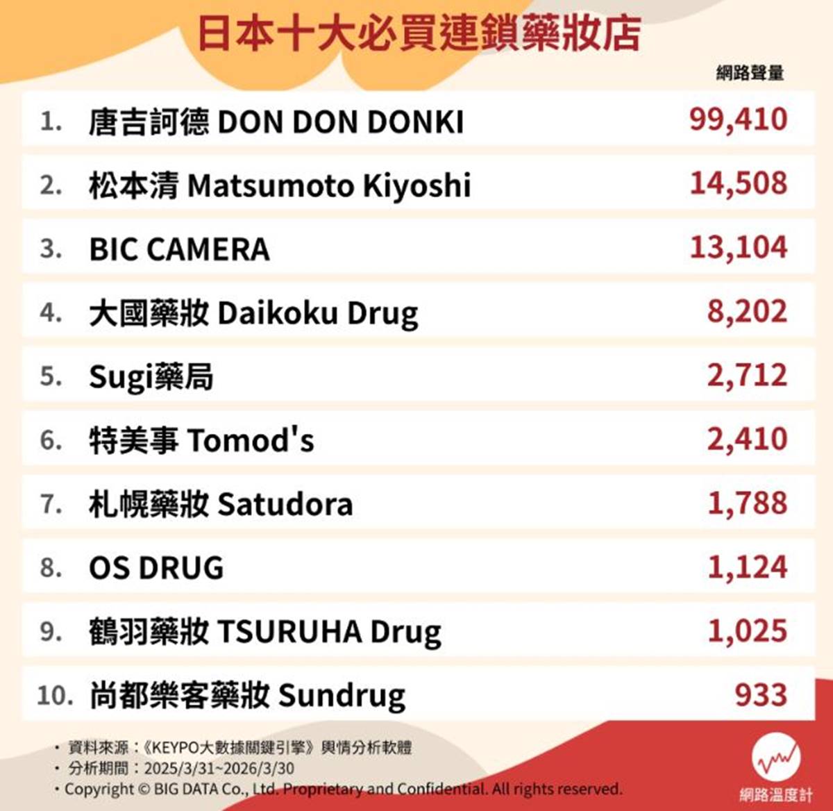 別只會去唐吉訶德、大國！10大日本藥妝店推薦排名，「這裡」超便宜甚至半價