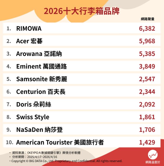 萬國通路只排第４！2026出國行李箱推薦Top10，「這款」平價耐用、滑順好推