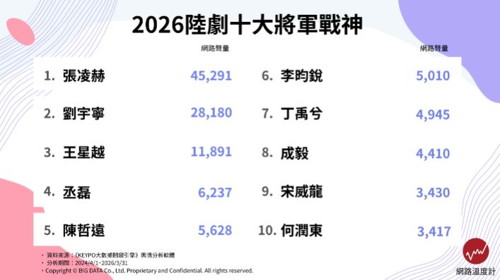 張凌赫、劉宇寧誰最帥又演技強？陸劇將軍演員排行Top10，男神肖戰跌出榜外
