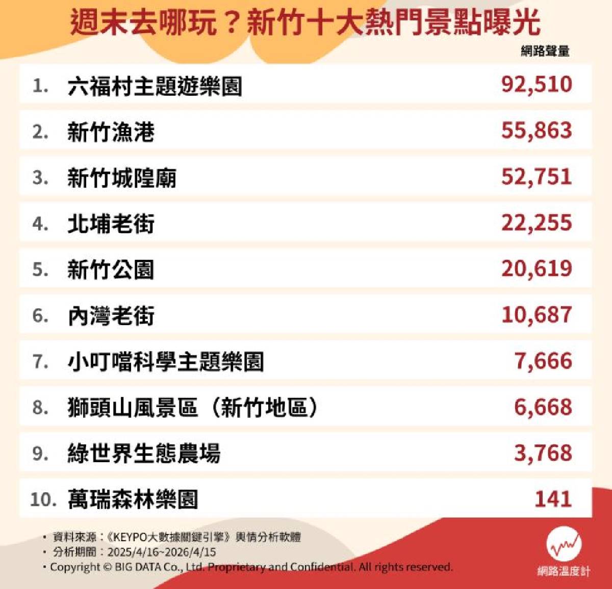城隍廟、內灣老街都輸了！網友推薦新竹景點排名Top10，冠軍親子必去設施多