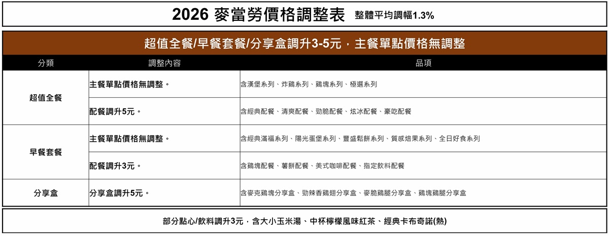 麥當勞「這天」起調漲!16款超值全餐、點心最多貴5元,4大抗漲神招快收 麥當勞「這天」起調漲!16款超值全餐、點心最多貴5元,4大抗漲神招快收