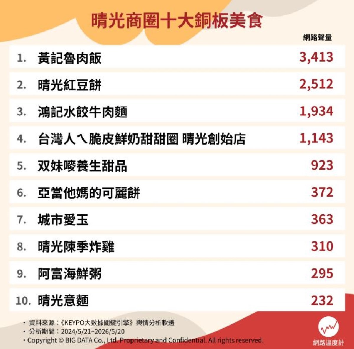 甜甜圈、紅豆餅都不是冠軍！10大晴光商圈美食推薦，第３名僅７元又美味