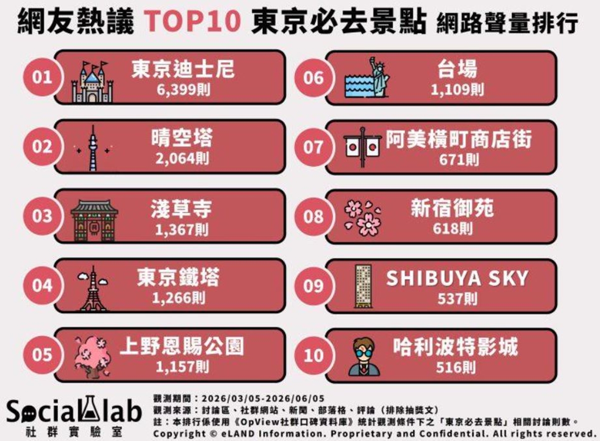 晴空塔、淺草寺不是冠軍！東京必去景點Top10，這裡海景、購物、美食通通有