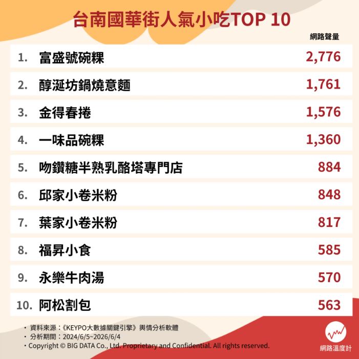 台南牛肉湯竟沒進前５！國華街美食推薦Top10，冠軍口感軟Q、外帶也好吃
