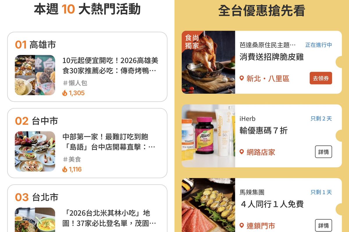 旅遊規劃救星!食尚玩家APP全新「城市玩家」,全台熱度排行榜、優惠情報一覽 旅遊規劃救星!食尚玩家APP全新「城市玩家」,全台熱度排行榜、優惠情報一覽