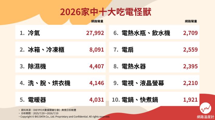 不只冰箱、冷氣!最耗電的家電Top10,掌握「這省錢招數」就不怕吃電怪獸 不只冰箱、冷氣!最耗電的家電Top10,掌握「這省錢招數」就不怕吃電怪獸