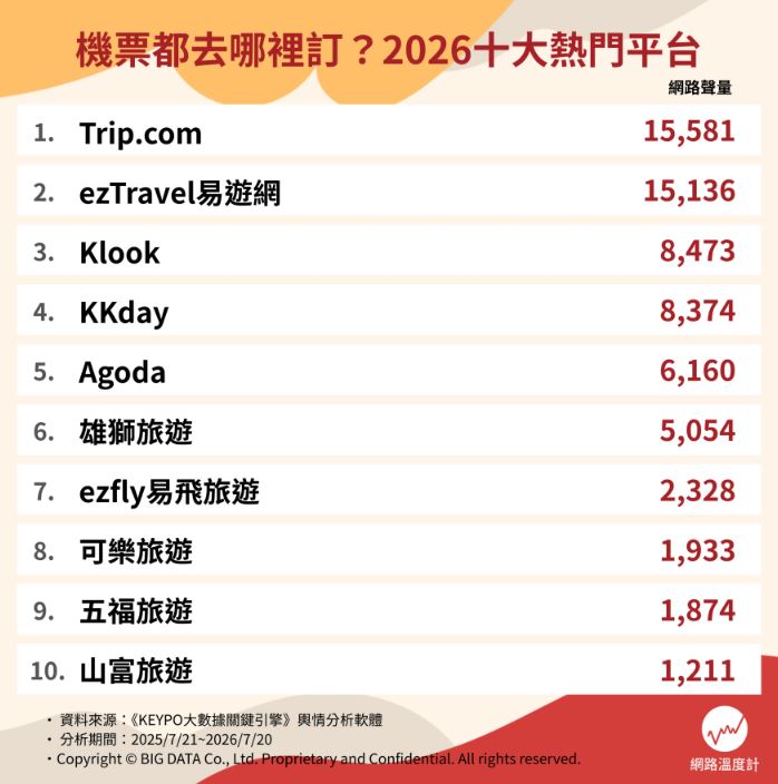 訂機票網站推薦Top10！冠軍隱藏優惠多、99元便宜機票，易遊網、Agoda都輸它