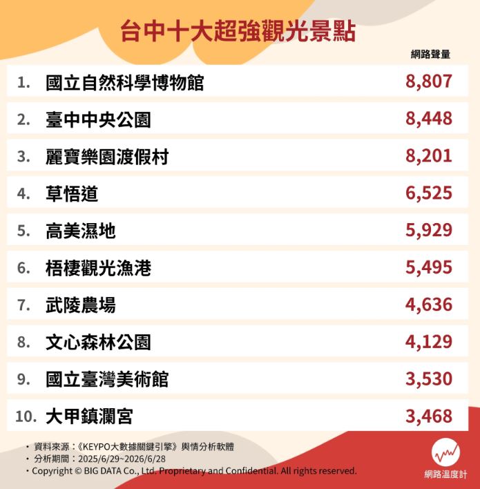 台中最強景點Top10！冠軍逛不膩、適合情侶親子，高美濕地、大甲鎮瀾宮都輸它