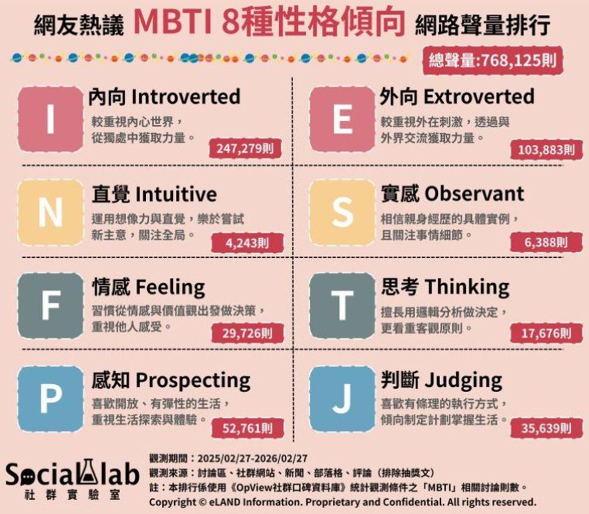 別只會用內外向區分！一圖看懂MBTI ８大性格差異，這類人最可靠、按部就班