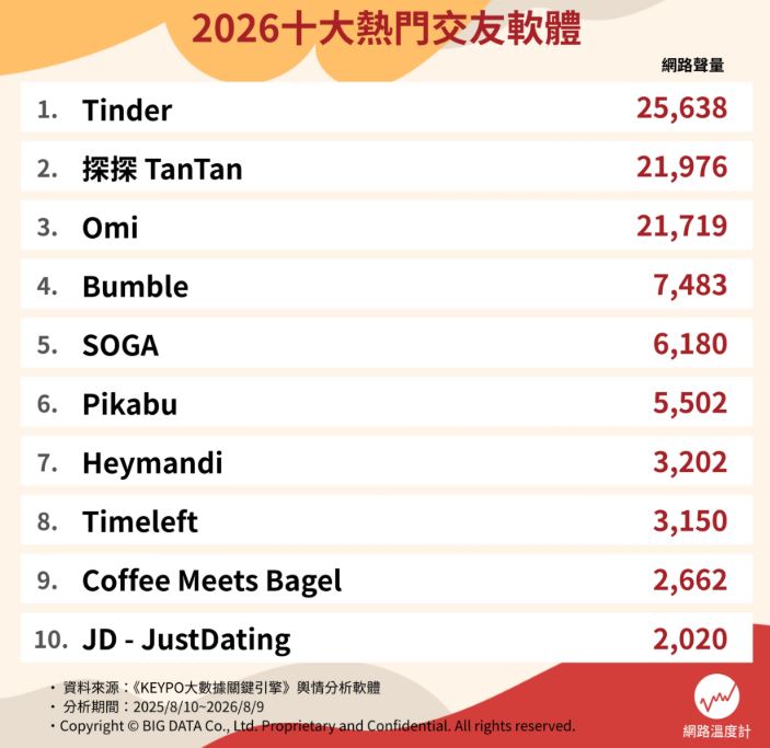 到底怎樣才能脫單？網友推薦「好用交友軟體Top10」，這App外國帥哥美女多