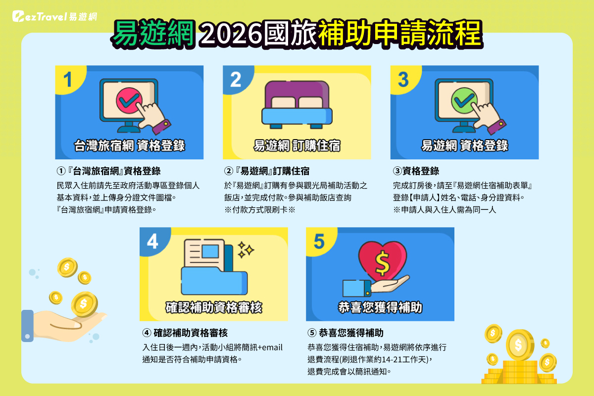國旅補助再加碼！易遊網「疊加優惠」最高省4100元，限時獨家方案飯店57折起