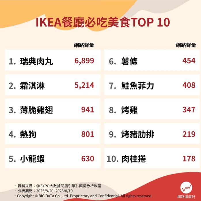 別只會吃肉丸！網友推薦IKEA餐廳食物Top10，第３名CP值高、冷掉也好吃