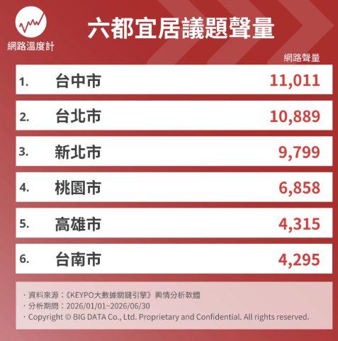 雙北都輸它！台灣最宜居縣市排行榜曝，冠軍逛街吃美食都方便、買房CP值高