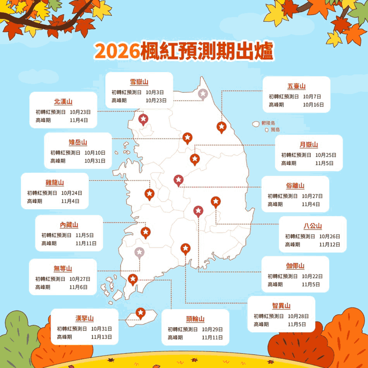 首爾10大賞楓景點！韓劇「鬼怪」打卡點、宮殿、銀杏大道、南山塔纜車看楓葉
