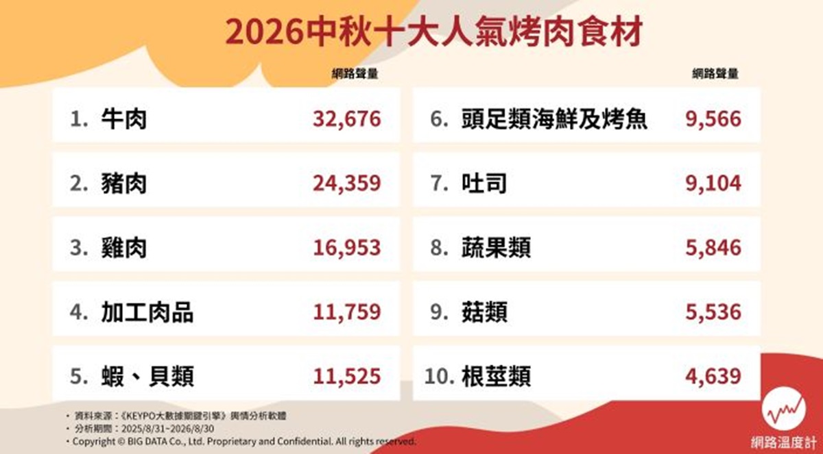 中秋燒烤別只會烤肉片、海鮮！網推10大烤肉必備食材，這物清爽解膩又鮮甜