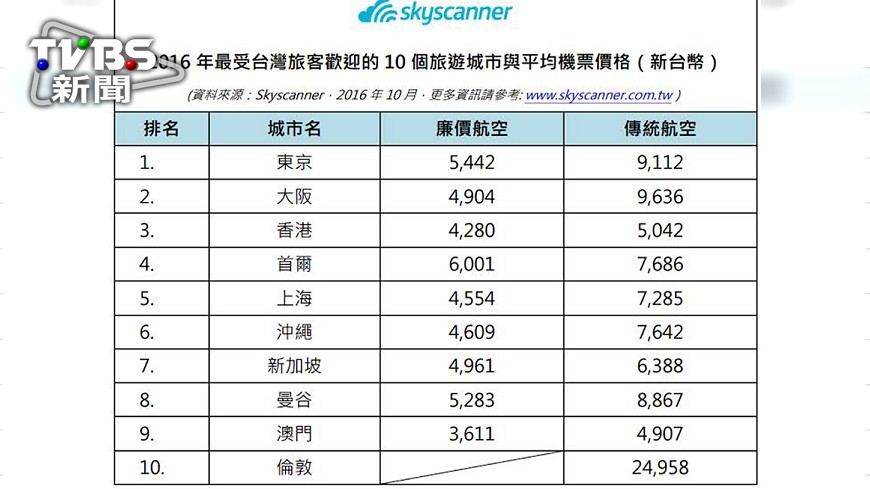2016台北國際旅展將在11/4登場，航空公司和旅行社都釋出超低優惠，旅遊網站Skyscanner日前公布2016機票價格，教民眾買得划算。圖／中央社 （Skyscanner提供）