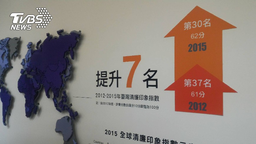 國際透明組織發布清廉指數，台灣去年排名31名，較2015年的30名退步1名。記者劉峻谷／攝影