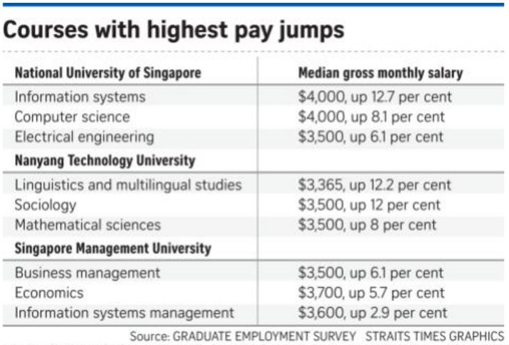 「1 SMU graduates were also paid the most, earning a median gross monthly salary of $3,500. Their peers at NUS received $3,400, and those at NTU, $3,300. 新加坡管理大學的畢業生月起薪中位數是3500新幣/76431台幣，他們在國立新加坡大學的同儕得到3400新幣/76232台幣，還有那些在南洋理工的是3300新幣/72654台幣。資料來自The Straits Times 海峽時報。」