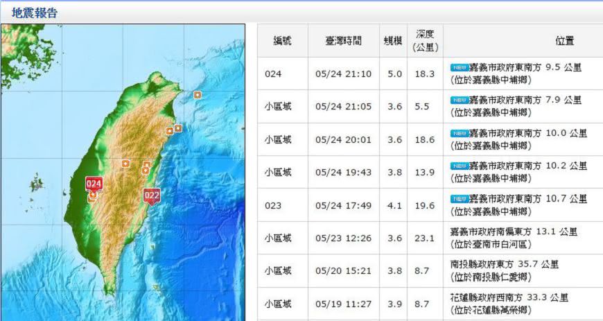 準到發毛!他算中「嘉義5連震」 預言:2天後再一波