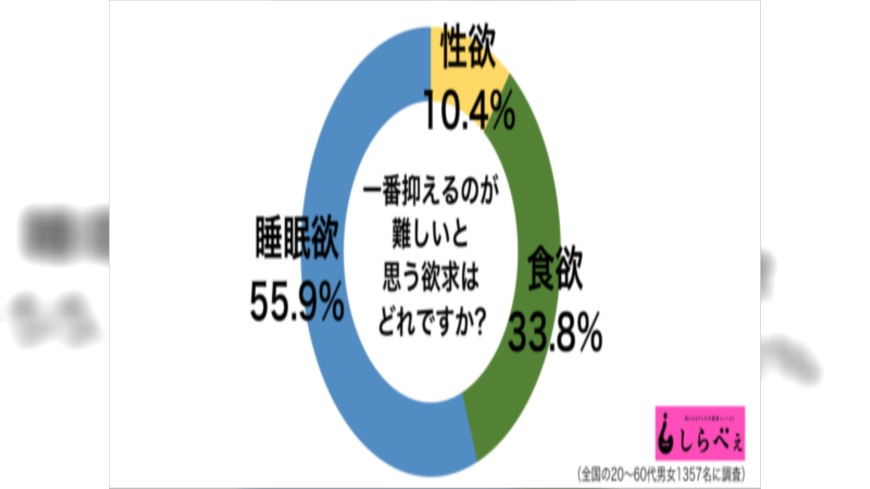 日本網站調查食慾、性慾和睡慾哪個最壓抑，結果過半人數選擇睡慾。圖／日本網站sirabee