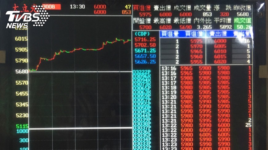 大立光第3季每股賺近58元　10月營收續揚