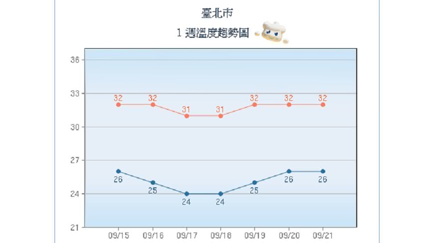 圖/中央氣象局