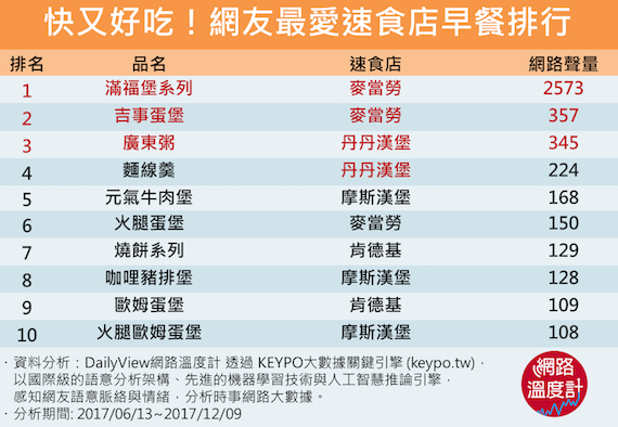(表)網友心目中速食店早餐前十名 - (表)網友心目中速食店早餐前十名.png