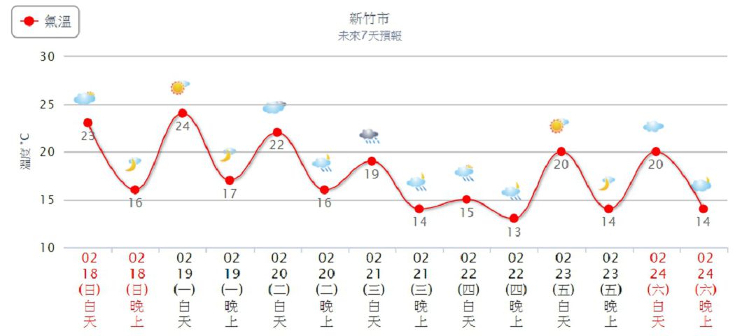 新竹週四低溫下探13度。圖/中央氣象局