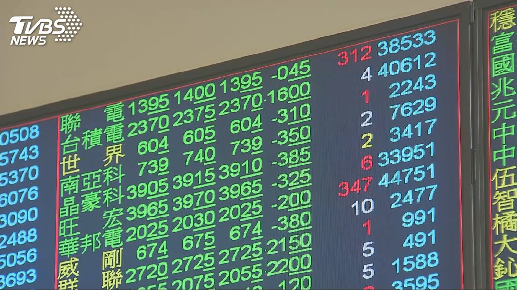 台股本週大跌200點 市值蒸發6000億