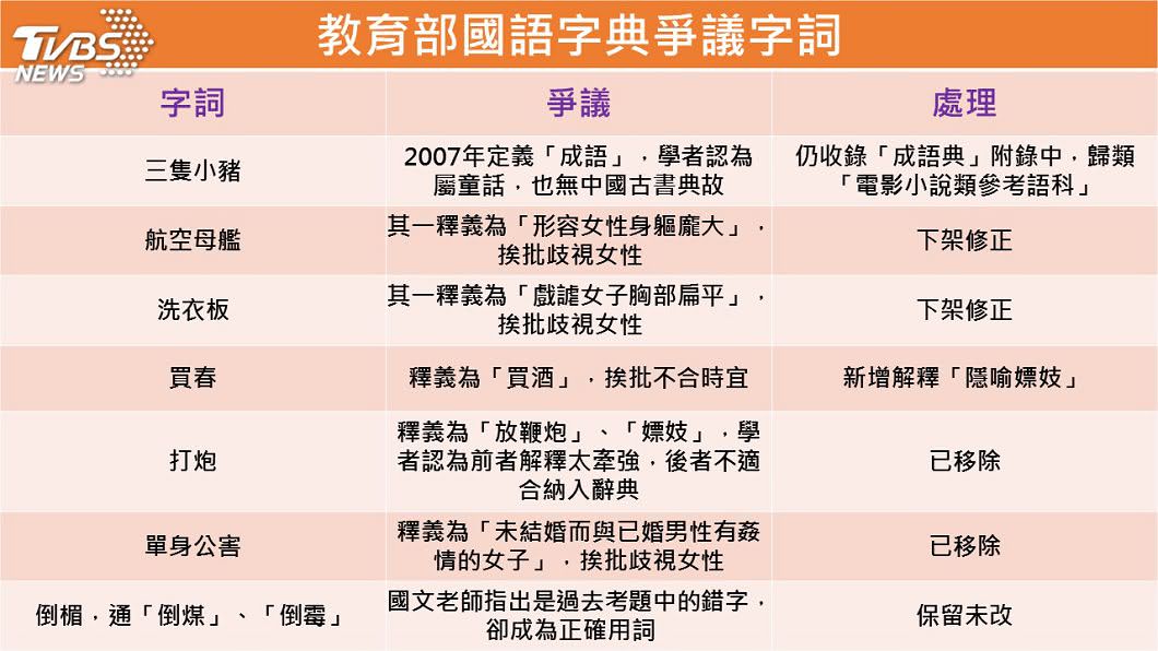 圖/TVBS自製表格