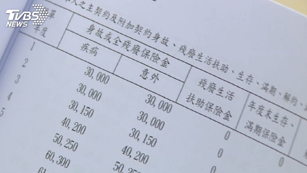 修保險法初審通過 罰鍰上限倍增至3000萬