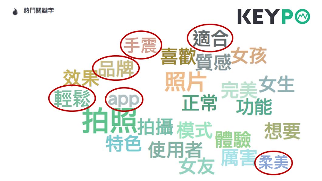 「手機拍照更勝單眼」的《KEYPO熱門關鍵字》調查。圖/網路溫度計