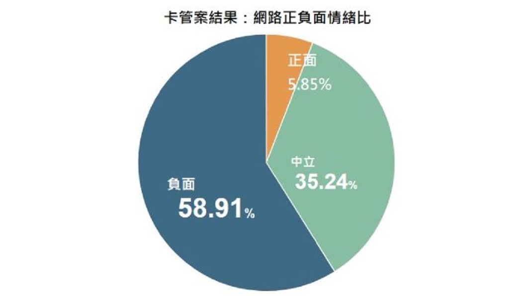 卡管案結果／網路正負面情緒比。圖／KEYPO大數據關鍵引擎