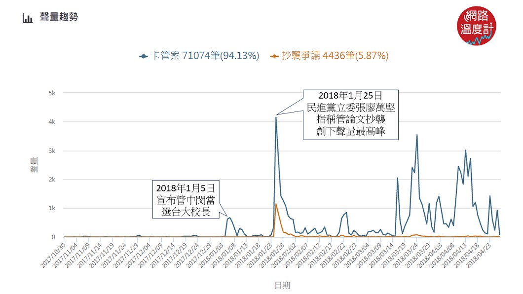 卡管案與抄襲爭議網路聲量趨勢。圖／KEYPO大數據關鍵引擎