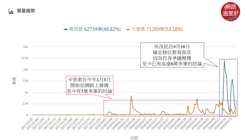 吳茂昆爭議與卡管案爭議網路聲量趨勢。圖／KEYPO大數據關鍵引擎