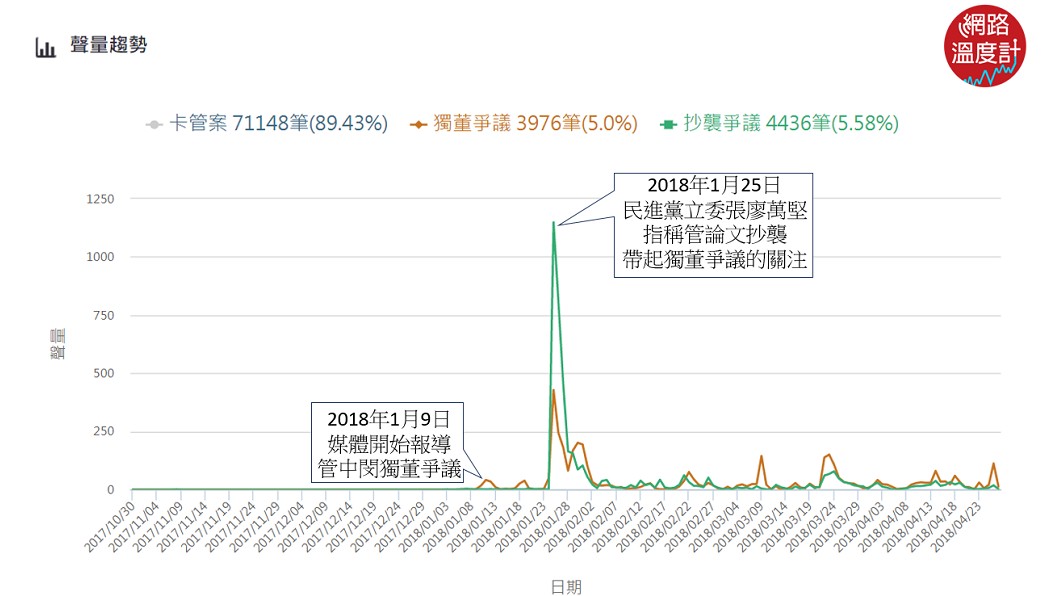 獨董爭議與抄襲爭議網路聲量趨勢。圖／KEYPO大數據關鍵引擎