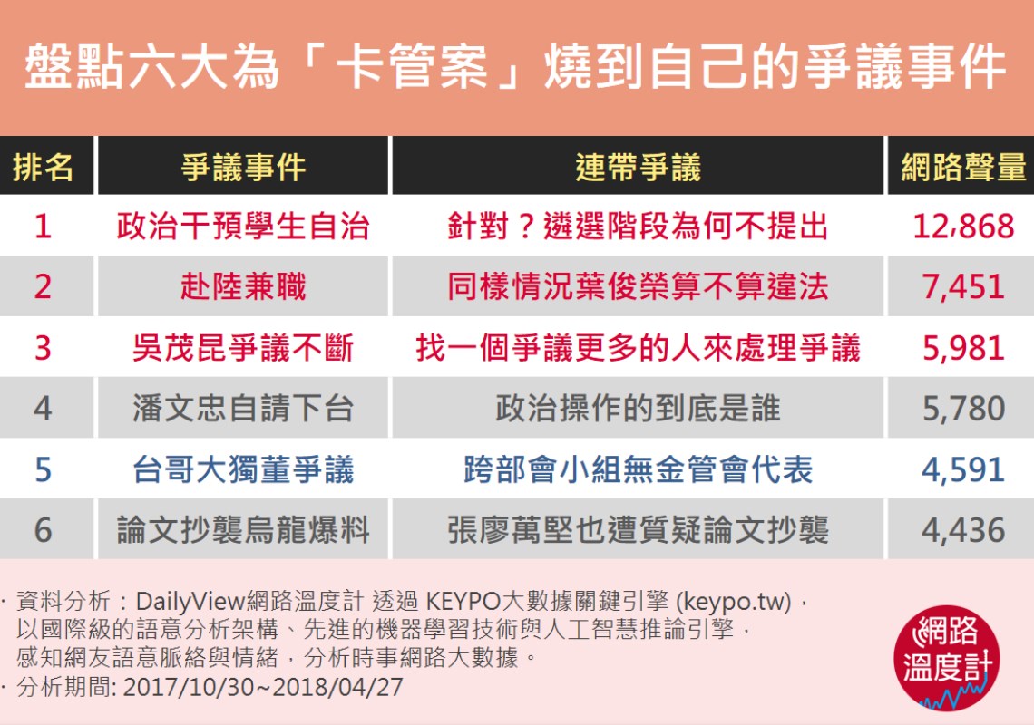 六大卡管衍伸爭議事件。圖／KEYPO大數據關鍵引擎