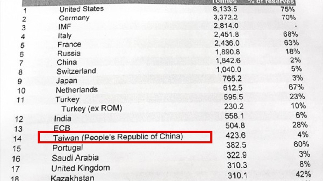 圖/翻攝自世界黃金協會WGC官網
