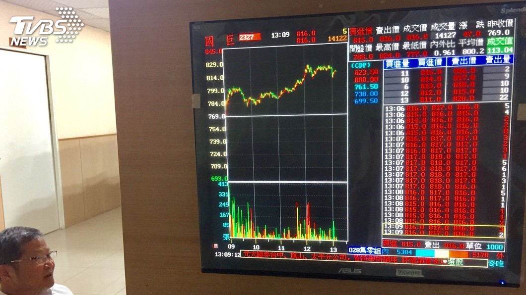 國巨禾伸堂分盤交易續漲 國巨逼近千元新天價