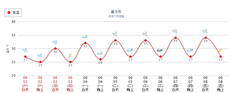 圖/中央氣象局